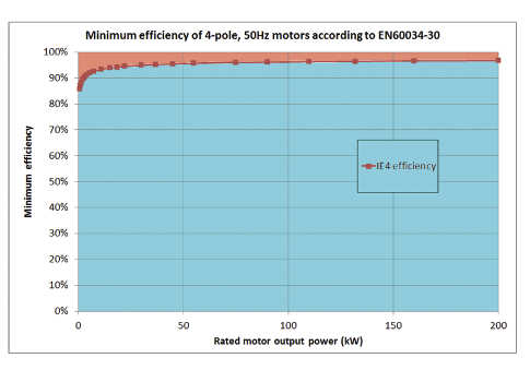 50Hz motor increases as the kW of the rated motor output increases. Courtesy: NEMA
