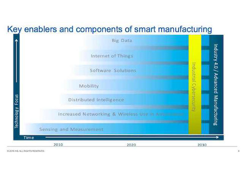 according to the results of a survey taken at CFE Media's recent IIoT Webcast. Courtesy: CFE Media
