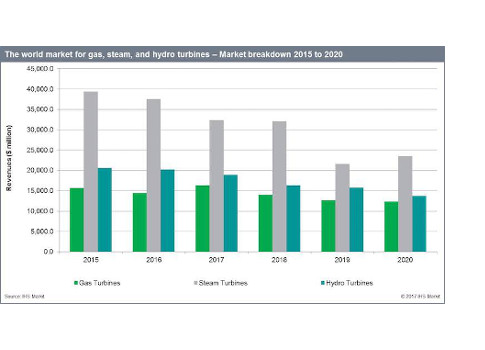 steam and hydro turbine industries are projected to struggle through 2020 due to a lack of market opportunities for suppliers and high price erosion. Courtesy: IHS Markit