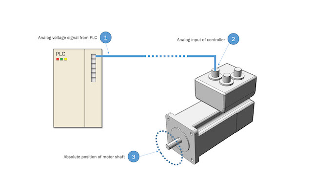 which converts the analog signal into a position at the output shaft. Courtesy: Applied Motion Products