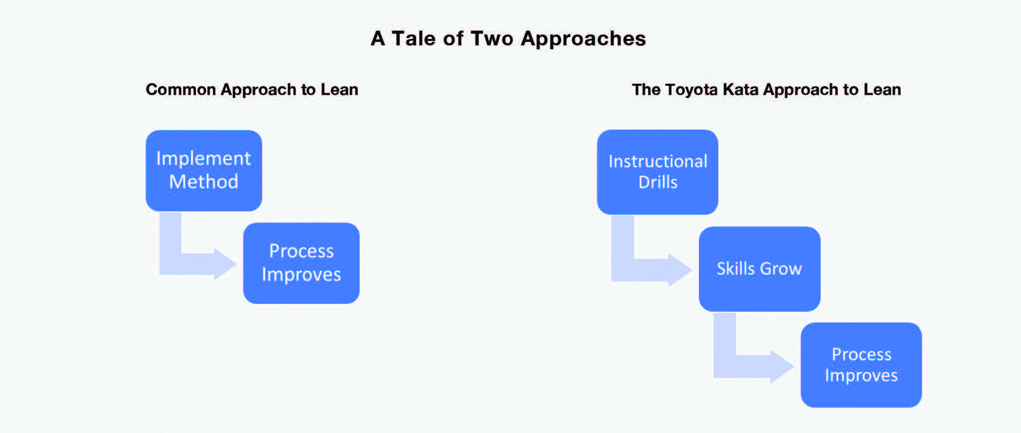 which is different from the common approach to Lean. Courtesy: AME