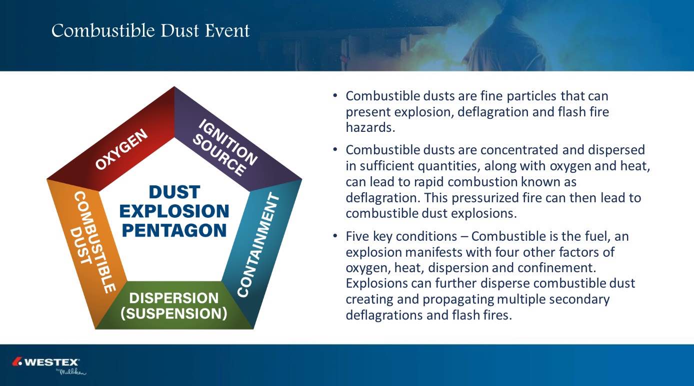 along with the other conditions for combustion