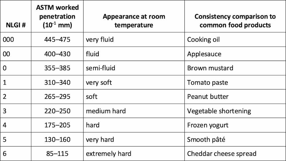 Table 1: NLGI consistency and comparison numbers. Courtesy: EASA