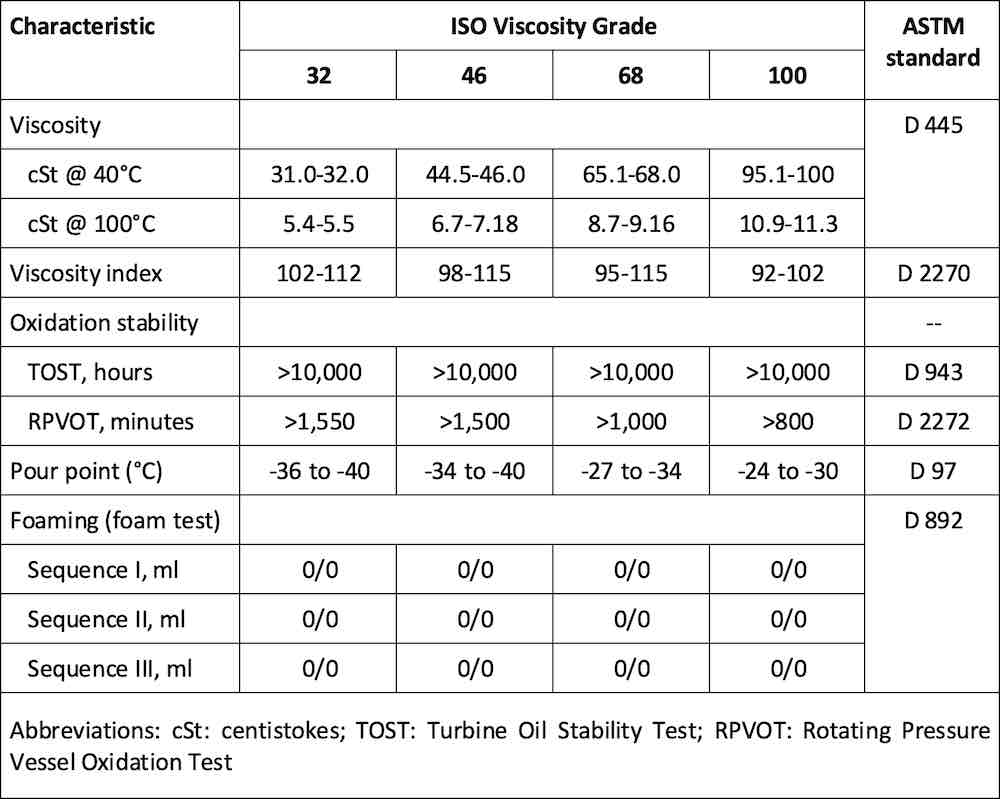 Table 2: Typical characteristic properties of a turbine oil. Courtesy: EASA