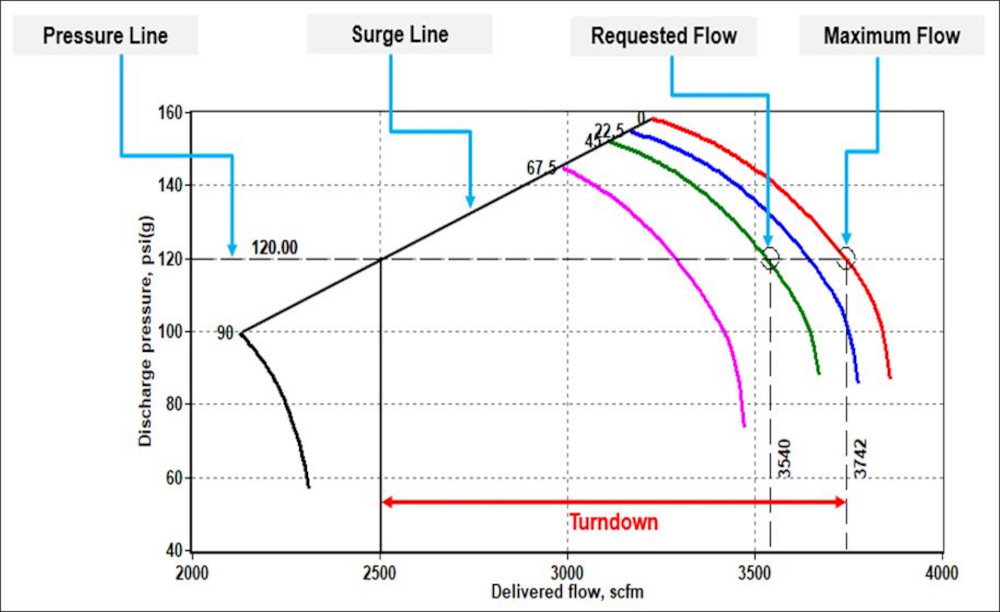 Figure 1: Typical Centrifugal Performance Curve with Surge Line and Turndown. Courtesy: Atlas Copco Compressors