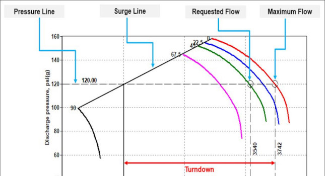 Figure 1: Typical Centrifugal Performance Curve with Surge Line and Turndown. Courtesy: Atlas Copco Compressors