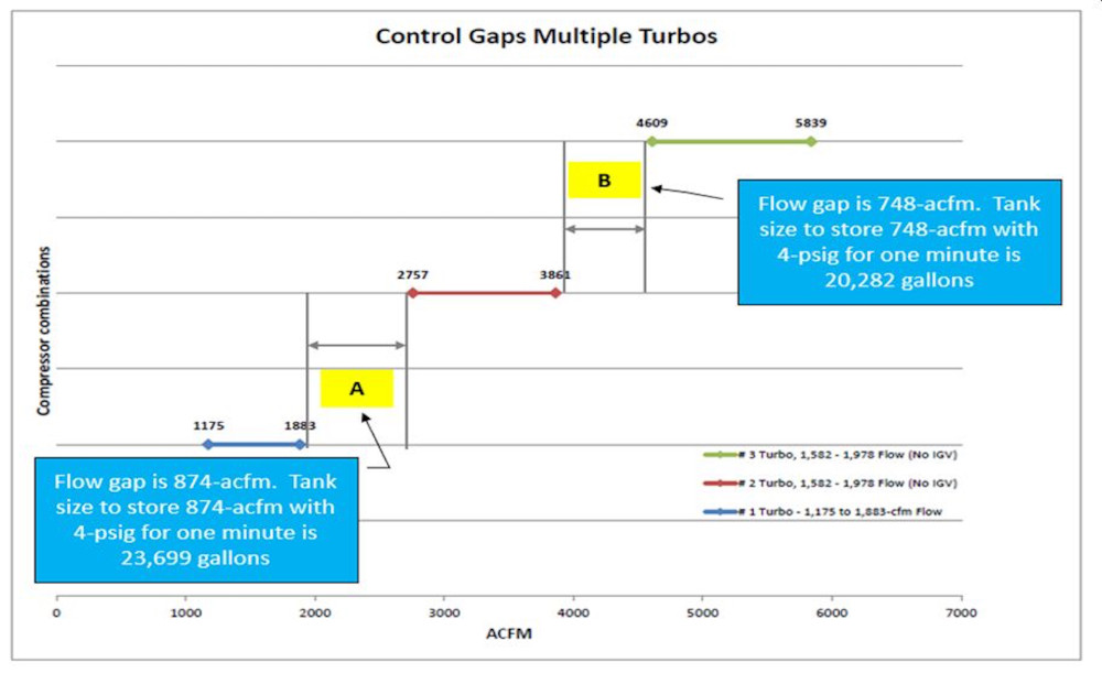 Figure 4: Compressor Control Gaps with 3 Centrifugal Compressors. Courtesy: Atlas Copco Compressors 