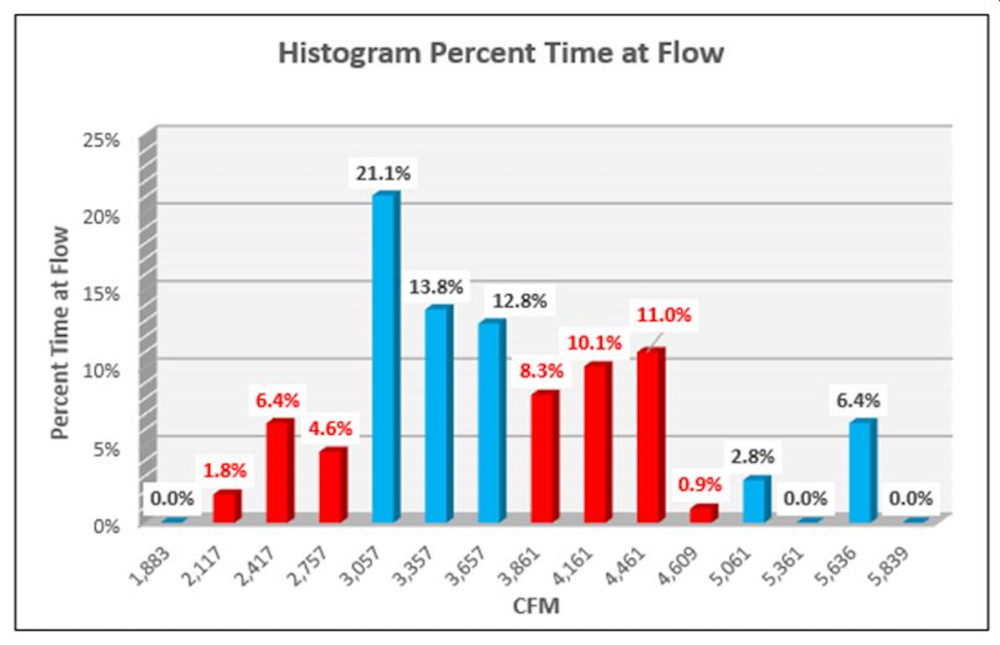 Figure 5: Histogram Showing Percentage of Time in Various Flow Ranges. Courtesy: Atlas Copco Compressors 