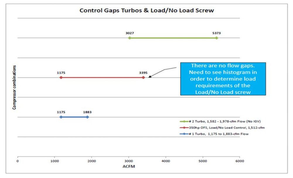 Figure 6: Compressor Control Gaps with Two Centrifugal Compressors & 1 Load/No Load Screw. Courtesy: Atlas Copco Compressors 