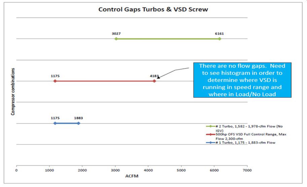 Figure 7: Compressor Control Gaps with Two Centrifugal Compressors & One VSD Screw. Courtesy: Atlas Copco Compressors 