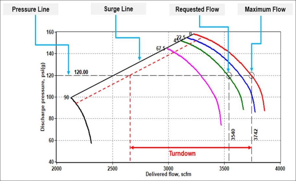 Figure 2: Centrifugal Performance Curve Showing Control Line and Turndown Flow (red dotted lines). Courtesy: Atlas Copco Compressors