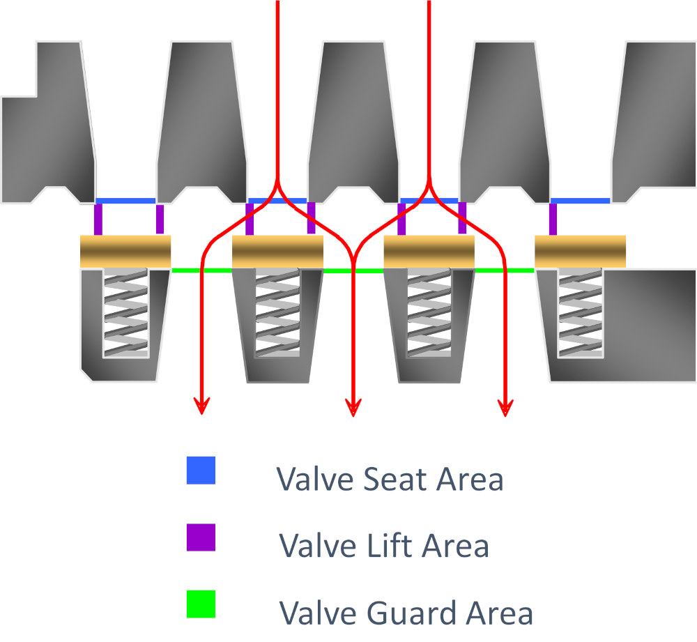 Fig. 2: Traditional valves and depiction of flow. Courtesy: Zahroof Valves