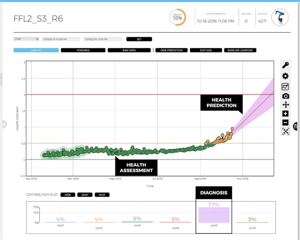 Figure 4: Machine health, prediction and diagnostics. Courtesy: Predictronics
