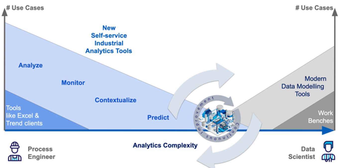 Figure 1: The process engineering versus data science approach to problem solving within industrial manufacturing organizations. Courtesy: TrendMiner