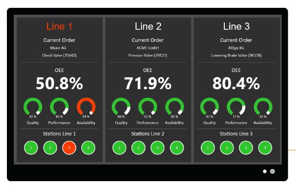 Overall equipment effectiveness (OEE) is the product of three elements: Availability, performance and quality. Courtesy: Daniel Penn Associates