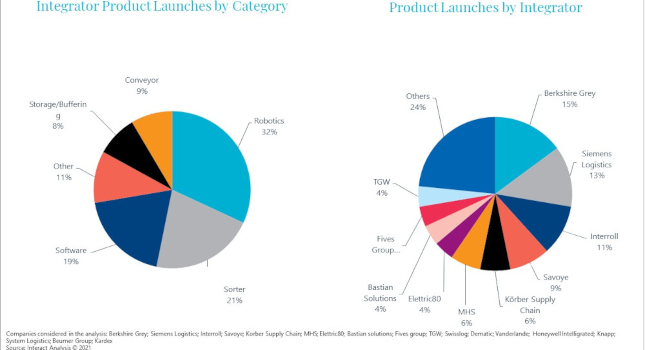 Warehouse automation product launches from integrators by product type by integrator in 2021.