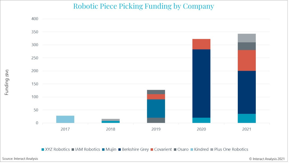 Robotic piece picking funding by company - 2017-2021.