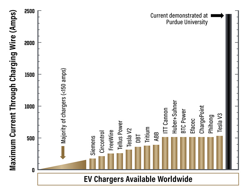 A Purdue-developed prototype charging cable can accommodate a much higher electrical current than the highest-performing electric vehicle chargers in the industry. A version of this chart appears in a peer-reviewed paper published in the International Journal of Heat and Mass Transfer.