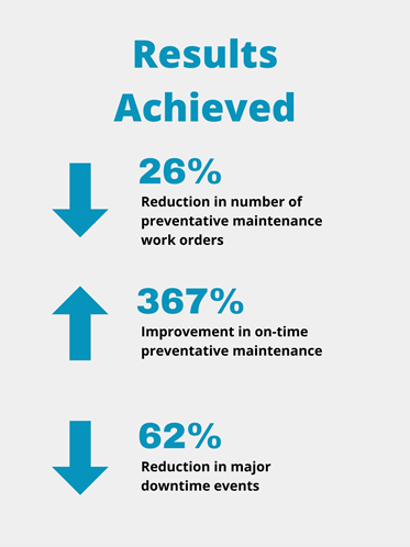 Results from the maintenance software application implementation were significant.