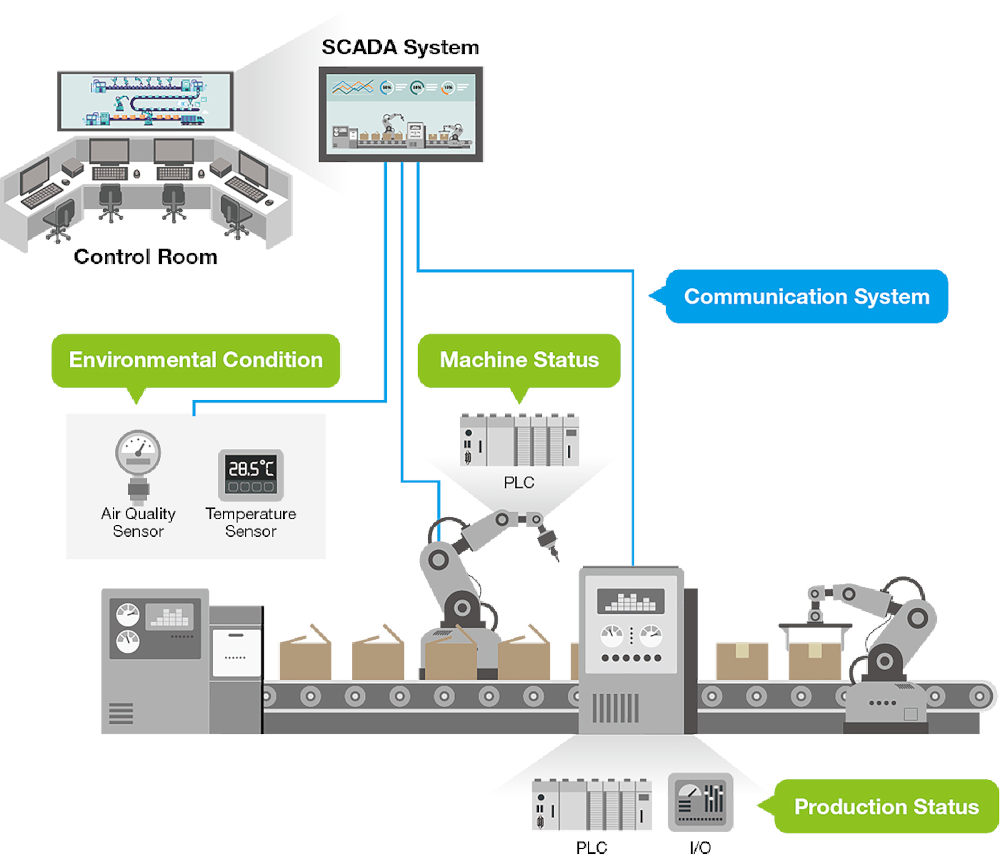 Figure 1: Monitoring real-time processing and the health of machine assets eliminates potential downtime while improving overall productivity.