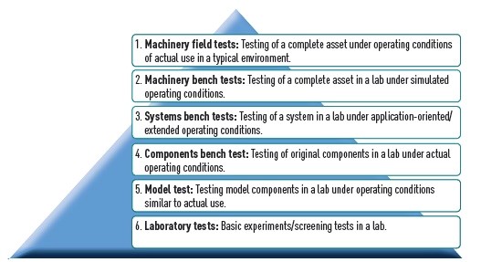 Figure 2: Test categories according to German Standard DIN 50 322.5. Courtesy: STLE