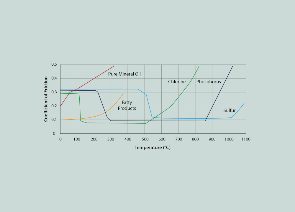 Figure 4. Effective temperature ranges of AW and EP additive chemistries.