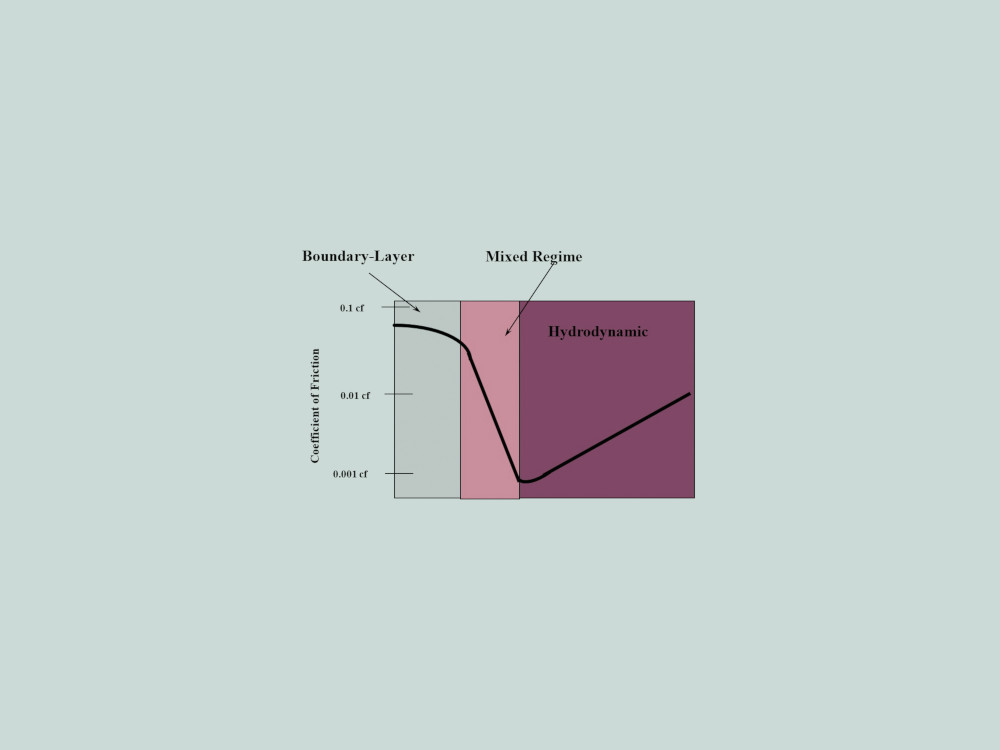 Figure 5. The Stribeck curve demonstrates lubrication regimes; the optimal product is the one with the lowest coefficient of friction through various regimes.