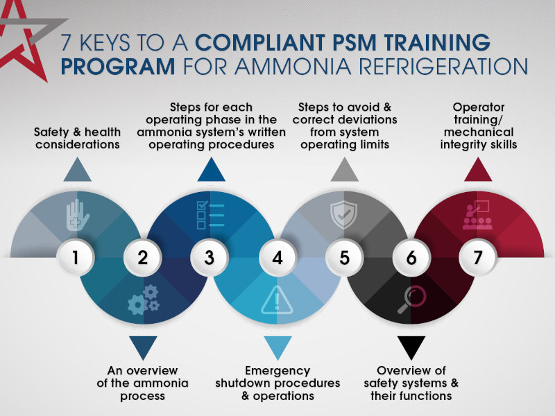 Seven keys to a compliant PSM training program for Ammonia refrigeration.