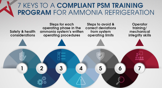 Seven keys to a compliant PSM training program for Ammonia refrigeration