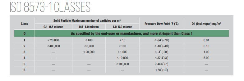 Figure 1: Breakdown of the ISO 8573-1 classes. Courtesy: Sullair