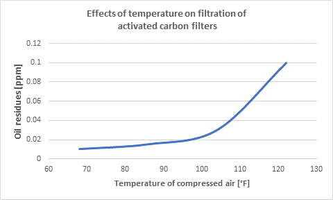 Figure 2: Effects of temperature on filtration of activated carbon filters. Courtesy: Sullair