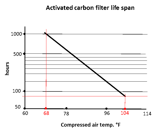 Figure 2: Effects of temperature on filtration of activated carbon filters. Courtesy: Sullair