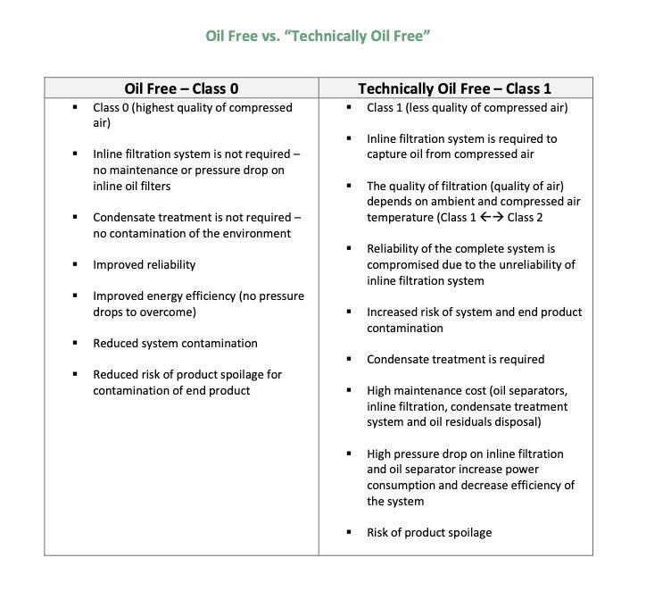 Table 1: Differences between class 0 and class 1 oil free and what they mean for manufacturers. Courtesy: Sullair