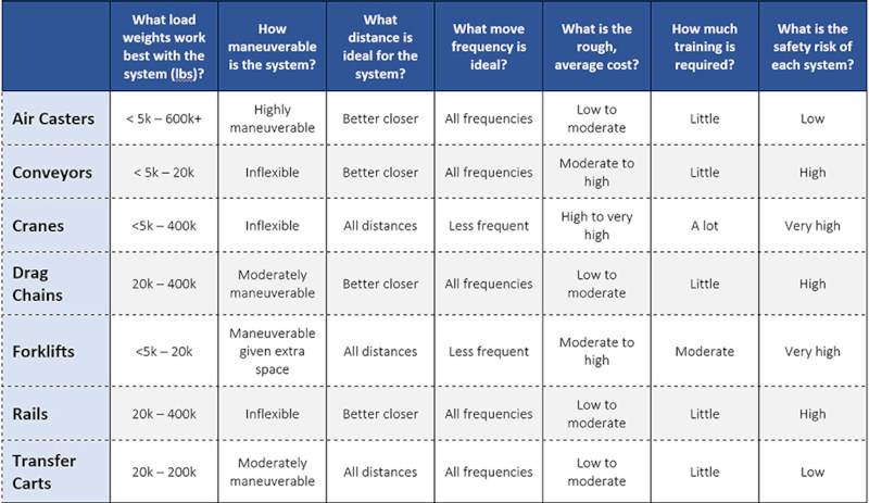 Seven factors to consider when choosing a load movement system.