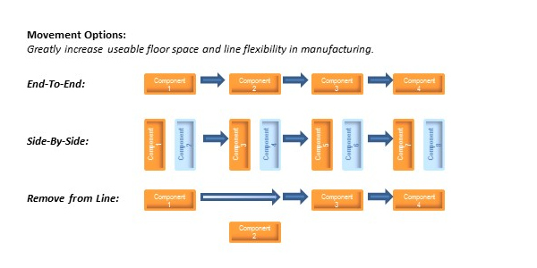Consider future opportunity costs to maintain flexibility and minimize downtime and production costs.