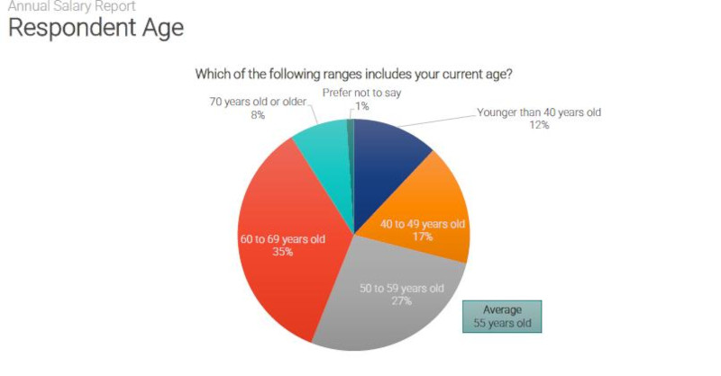 Annual salary report. Ranges of ages of the respondents.