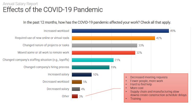 Annual salary report. Effects of COVID-19.