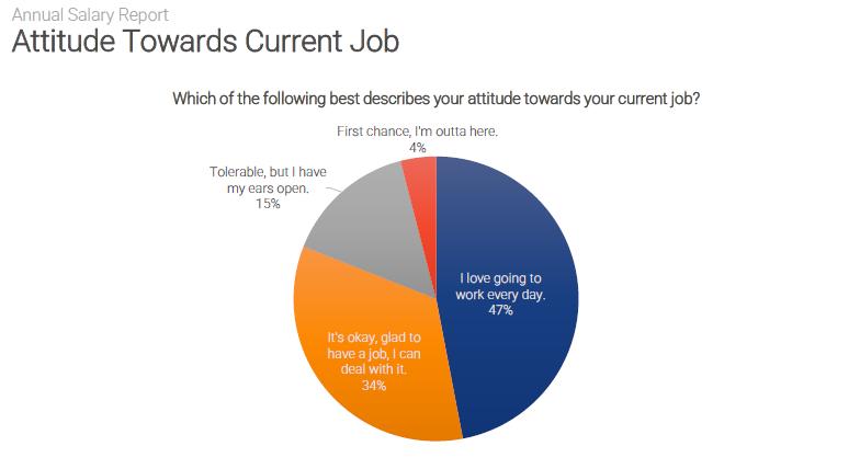 Annual survey report. Respondent attitude towards current job.