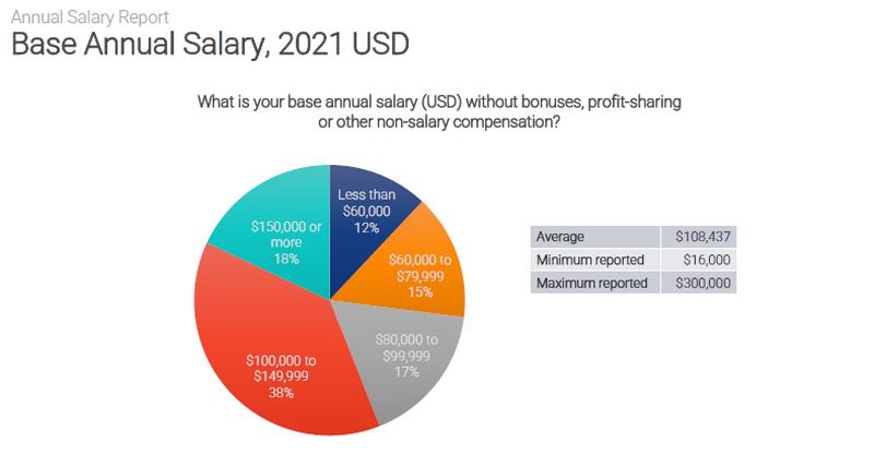 Respondent base annual salary.