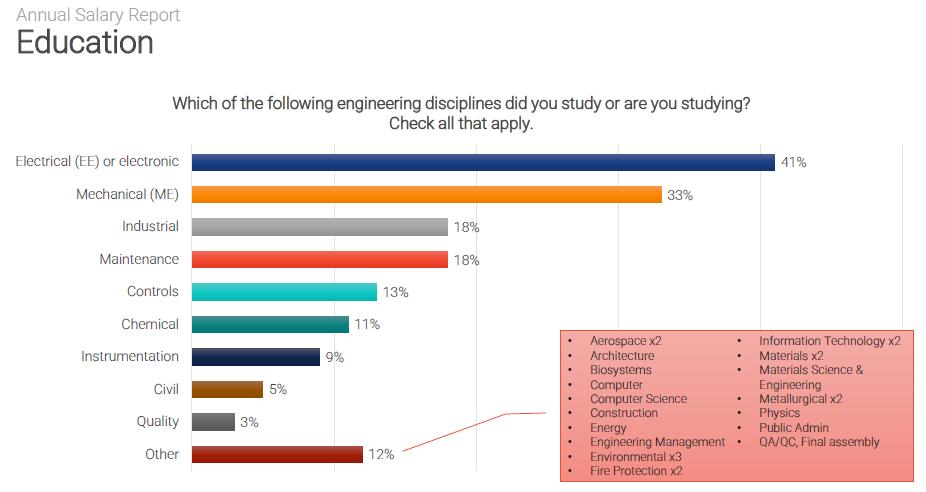 Annual salary report. Which of the following engineering disciplines did you study or are you studying?