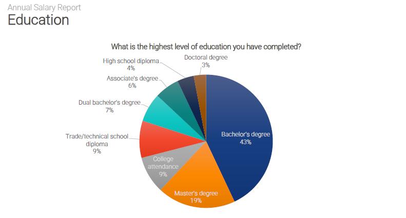 Annual salary report. What is the highest level of education you have completed?