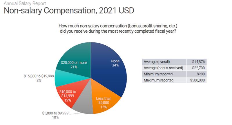 Respondent non-salary compensation.