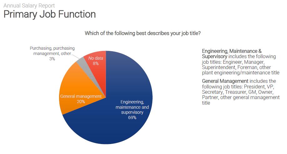 Annual salary report. Primary job function.