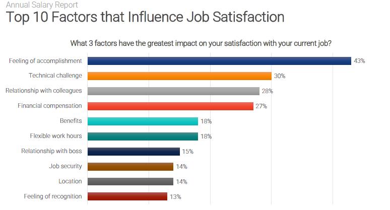 Annual survey report. Top ten factors that influence job satisfaction.