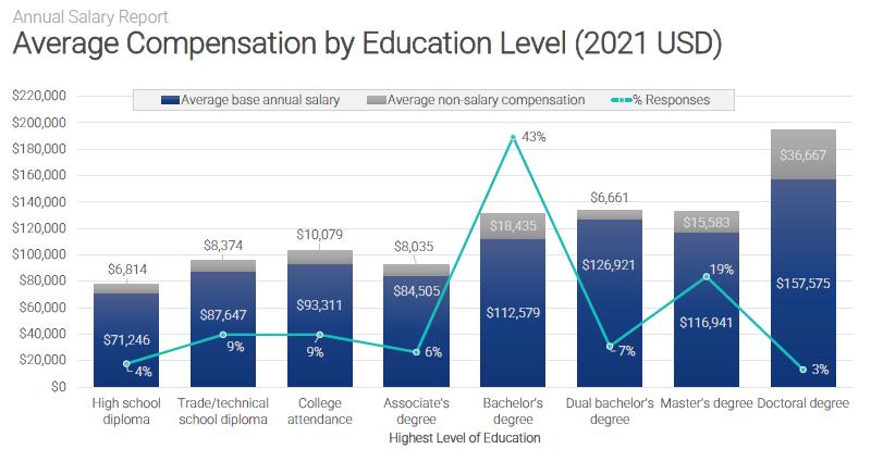 Average compensation by education level.