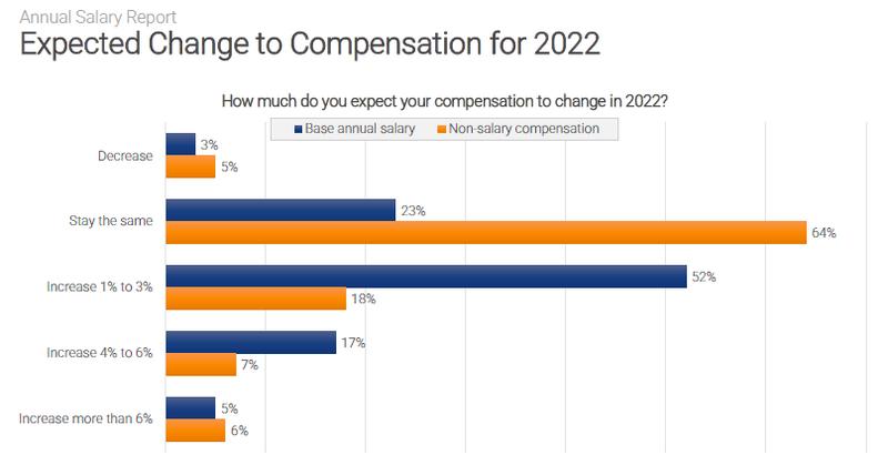Expected change to compensation.