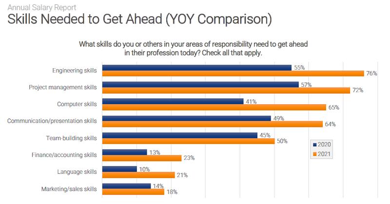 Annual salary report. Skills needed to get ahead.