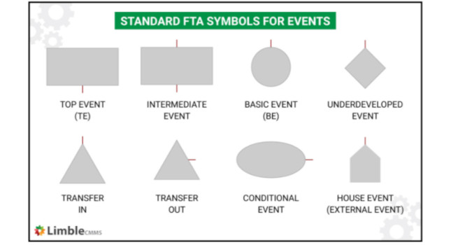 These symbols are used in fault tree analysis (FTA) diagrams.