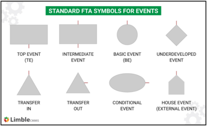 These symbols are used in fault tree analysis (FTA) diagrams.