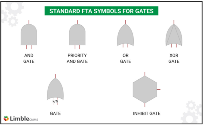 These symbols are used in fault tree analysis (FTA) diagrams